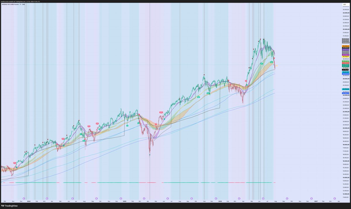 seethrunoise's tweet photo. okay okay fellas, i think its time to zoom out and be conscious about the macro context - better be really carful here - ltf like always noisy but this looks like RISK OFF - lot of room for lower htf trends to test https://t.co/naAVCCnIzP