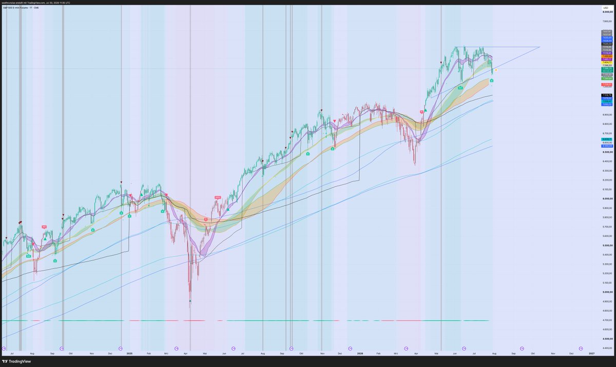 seethrunoise's tweet photo. okay okay fellas, i think its time to zoom out and be conscious about the macro context - better be really carful here - ltf like always noisy but this looks like RISK OFF - lot of room for lower htf trends to test https://t.co/naAVCCnIzP
