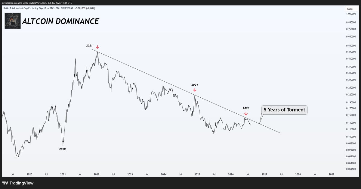 Cryptollica's tweet photo. 5 YEARS OF ALTCOIN TORMENT ARE RUNNING OUT OF SPACE

Altcoin dominance has been trapped beneath the same falling structure since 2021.

Every recovery was rejected. Every hope was punished.

Now five years of compression are approaching one final decision. https://t.co/6a6C5xMfTb