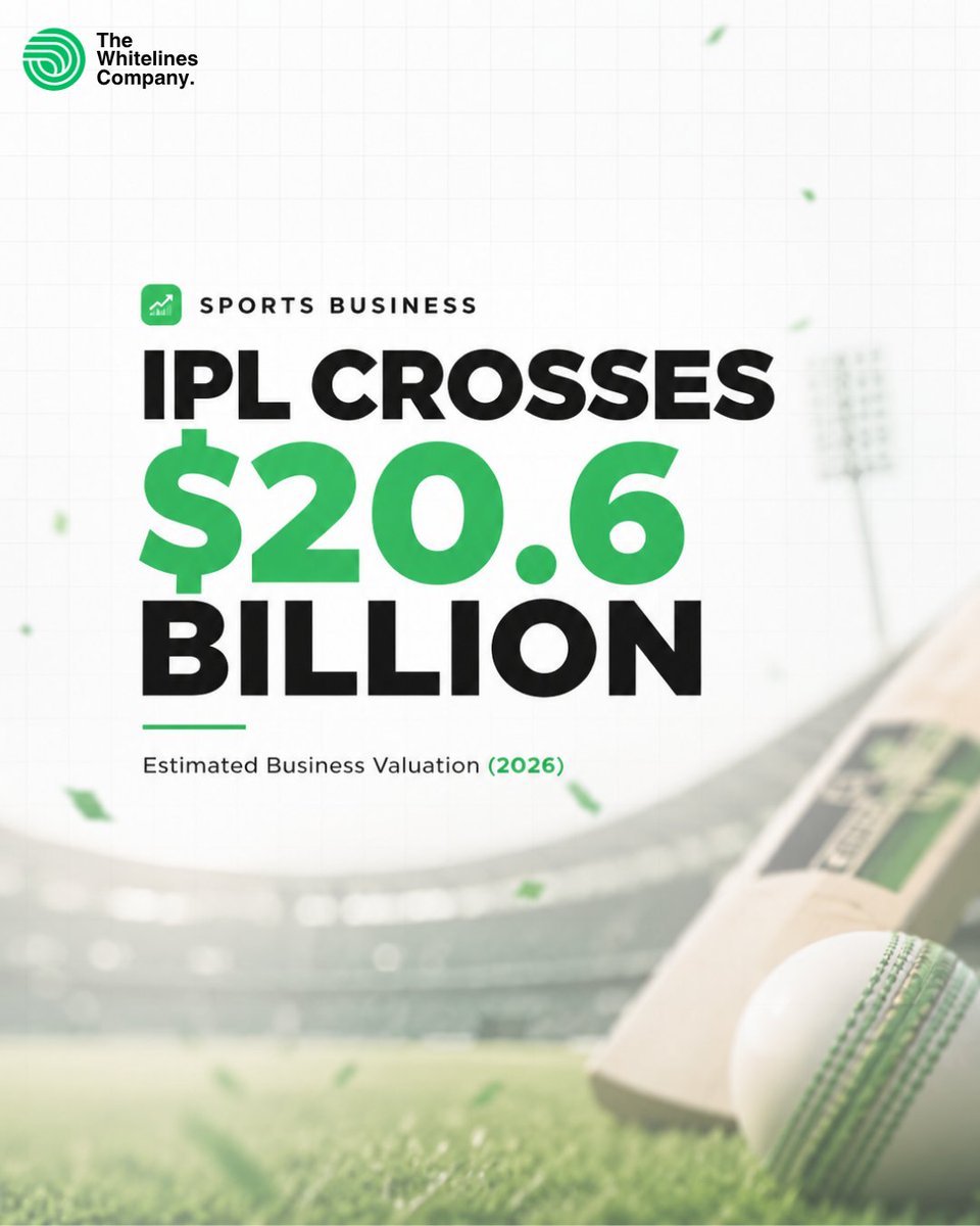 whitelines30's tweet photo. 🚨 IPL crosses an estimated $20.6B valuation.

What's your favourite IPL team? 👇🏏

#IPL #Cricket #SportsBusiness @IPL https://t.co/edxxALil3m