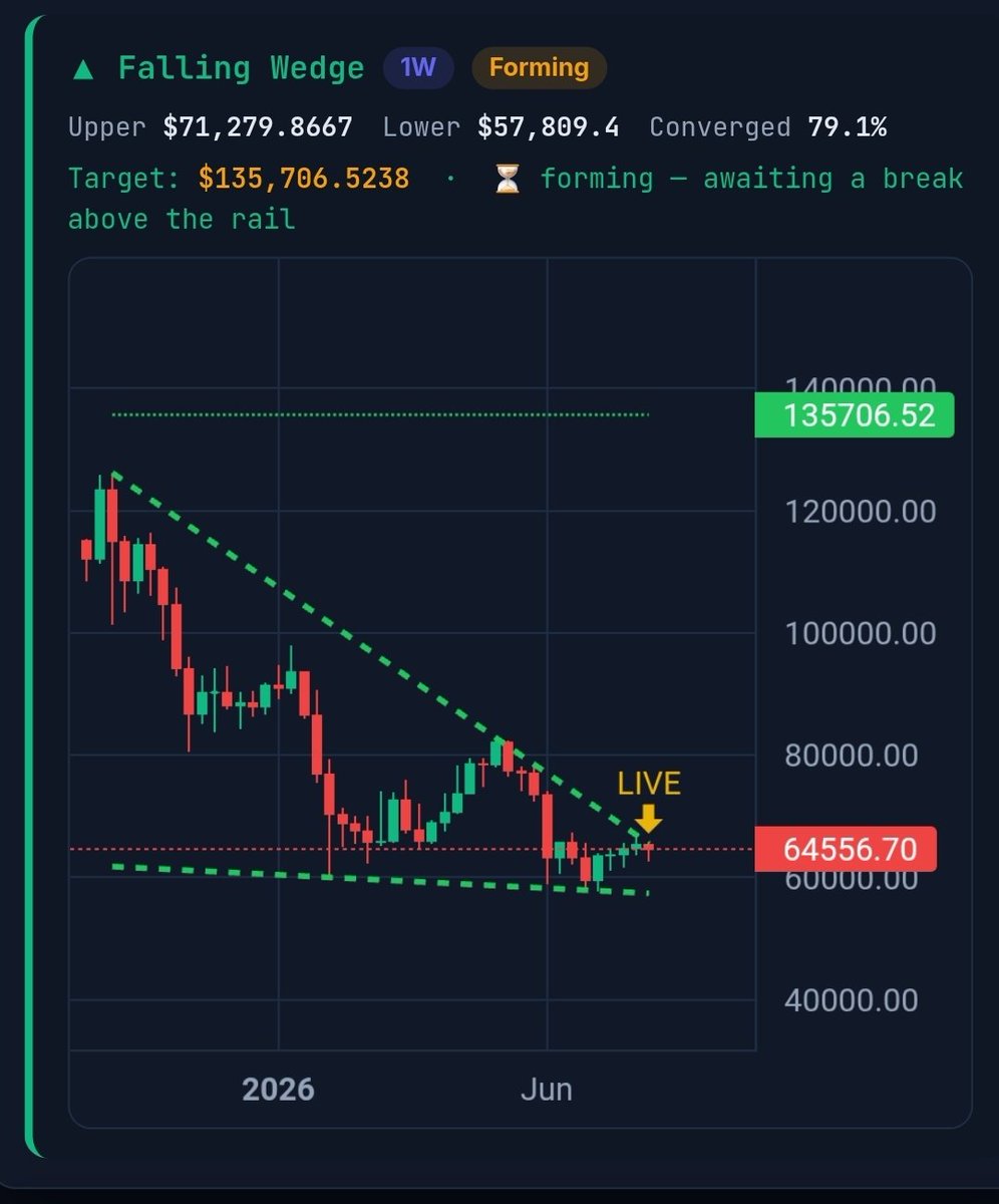 EthSayn1618's tweet photo. $BTC 1W forming falling wedge pattern if this playout and breakout Bottom is in, see u at 135k https://t.co/zySQNX6lmc