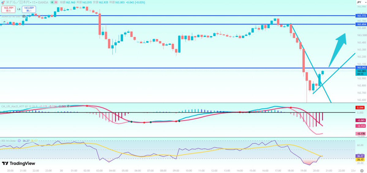 wranglerFX's tweet photo. ドル円/USDJPY

ドル円は急落後
163.00円付近のサポートで反発
短期では自律反発を狙う展開に注目です

テクニカル
RSIが売られ過ぎ圏から切り返し
MACDも下落モメンタムが鈍化
163.00円を維持できれば
163.40～163.70円付近までの戻りを期待しています

ファンダメンタルズ
米国の景気・雇用が底堅く
FRBの利下げペースが限定的との見方は依然としてドルを支える材料
一方で日銀は追加利上げに慎重な姿勢が意識されやすく
日米金利差もドル円の下支え要因です

買いシナリオ
・163.00円を明確に維持
・163.40円突破で163.70円付近を目標

注意点
163.00円を再び割り込む場合は戻り売りが優勢となり162円台後半まで下押しする可能性もあるためサポートの攻防には注目です