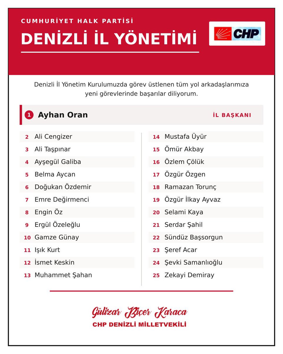 GulizarBicer's tweet photo. Denizli İl Yönetim Kurulumuzda görev üstlenen tüm yol arkadaşlarımıza yeni görevlerinde başarılar diliyorum. https://t.co/W8Usz32Wz1