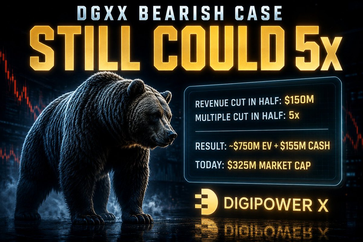 chinoalemano's tweet photo. $DGXX could go to $36 and still be cheaper than WYFI and CORZ.

Or flip it to the super bear side: DGXX could report HALF its guided revenue, and even at a 5x multiple it would still be the cheapest name in the sector, at half of what $CIFR and $WULF trade at.

Don't forget:

➟ $0.3B market cap.
�� Zero debt.
➟ $100M capex paid.
➟ $155M cash.
➟ Cerebras deal $1.1B.
➟ Close to adding 1.3GW power plant.

The disaster scenario is still the bargain.

The work: $150M halved guidance at 5x is ~$750M EV, plus $155M cash, against a $325M market cap today.

The failure case, priced at half the peer multiples, roughly triples the stock.

When the super bear case is still the cheapest name on the table, the margin of safety is not in the guidance.

It is in the price.

Not financial advice. DYOR.

I'm long $DGXX.