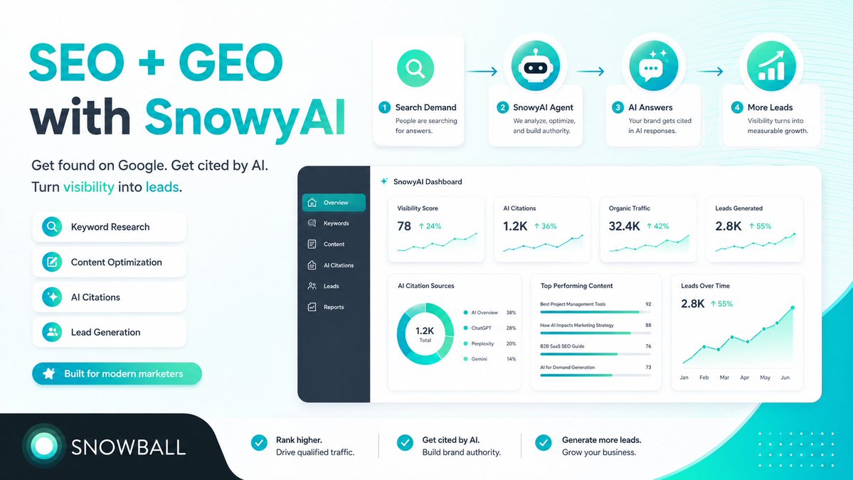 snowball_money's tweet photo. Your customers aren’t searching only on Google anymore.

They’re also asking ChatGPT and other AI platforms what to buy.

With SnowyAI, automate SEO + GEO from one place.

Research keywords, create optimised content, improve AI visibility, and track results.

Get discovered on Google, cited in AI answers, and turn visibility into qualified leads.

One AI agent. Less manual work. More opportunities to grow.

Build your AI agent today: https://t.co/9u2IpUY9de (https://t.co/QCZ0obZgkD)