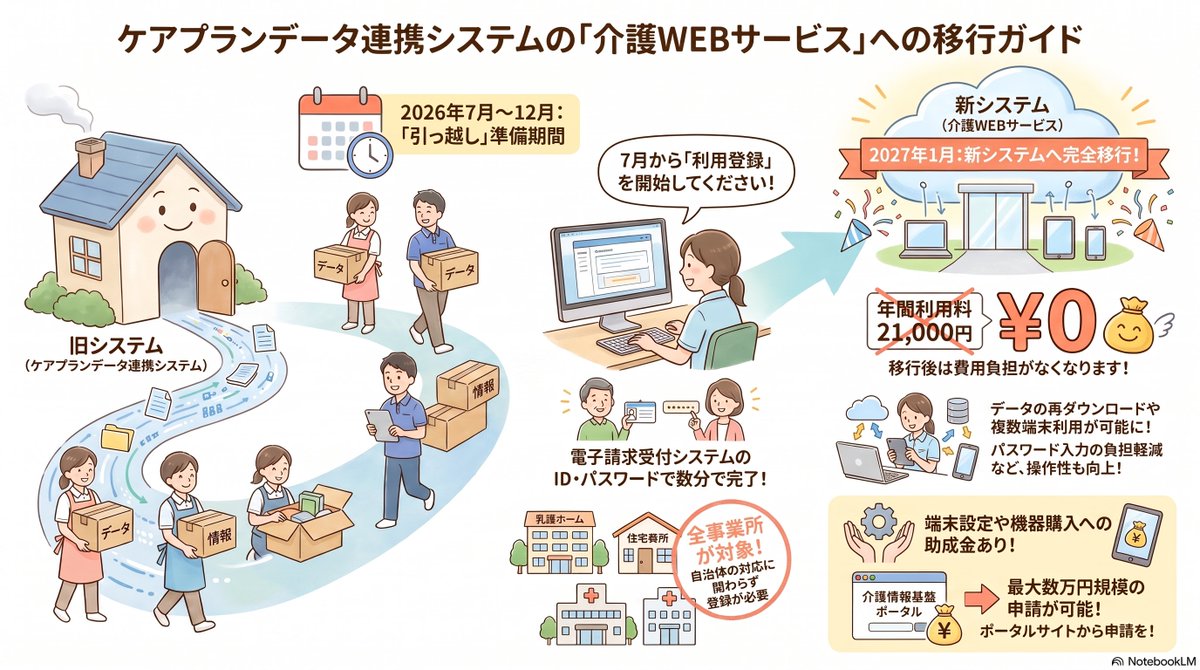 hito_care's tweet photo. 介護保険最新情報の記事を追加しました📕
・Vol.1529
https://t.co/EDw6OJMKFo
・Vol.1530
https://t.co/ilHiL1Jwpf

Vol.1529では、ケアプーが介護WEBサービスに統合される通知が出ました。
来月中に、こちらの解説記事も作ります🫡 https://t.co/b6EDgthQPr