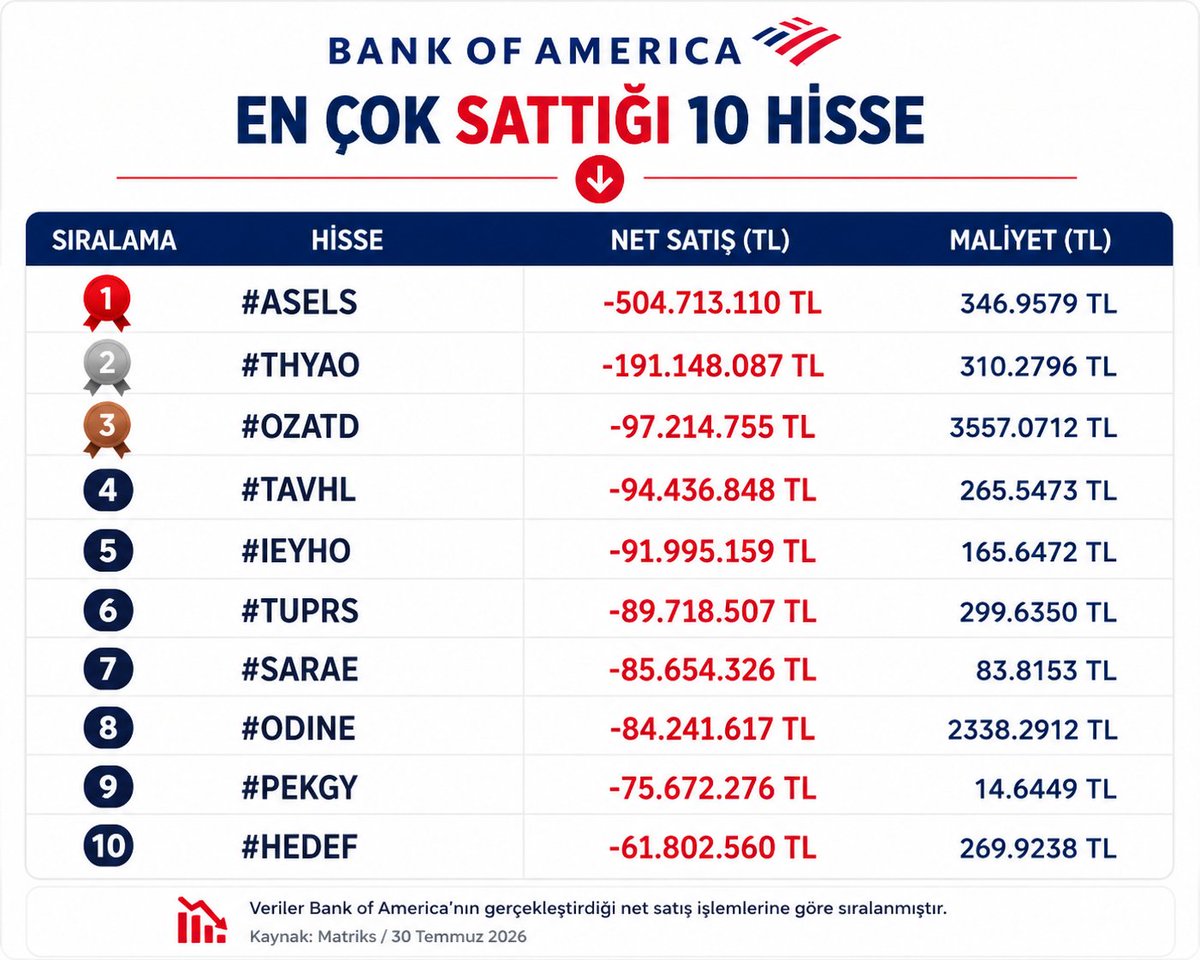 BorsaGenci777's tweet photo. 📉 Bank of America'nın en çok sattığı hisseler
🥇 #ASELS → -504.713.110 TL
🥈 #THYAO → -191.148.087 TL
🥉 #OZATD → -97.214.755 TL
4️⃣ #TAVHL → -94.436.848 TL
5️⃣ #IEYHO → -91.995.159 TL https://t.co/todRf8R1FY
