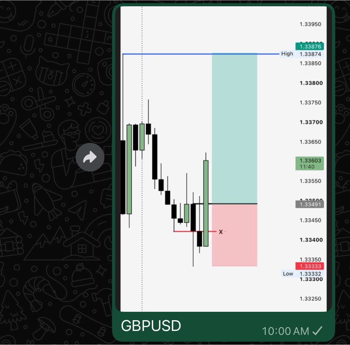 thisEldorado's tweet photo. Damn 🤦🏻‍♂️
$GBPUSD missed entry.

Trader to trader, between a missed entry and hitting stop loss, which is more painful? https://t.co/Z4GWmGrQVA
