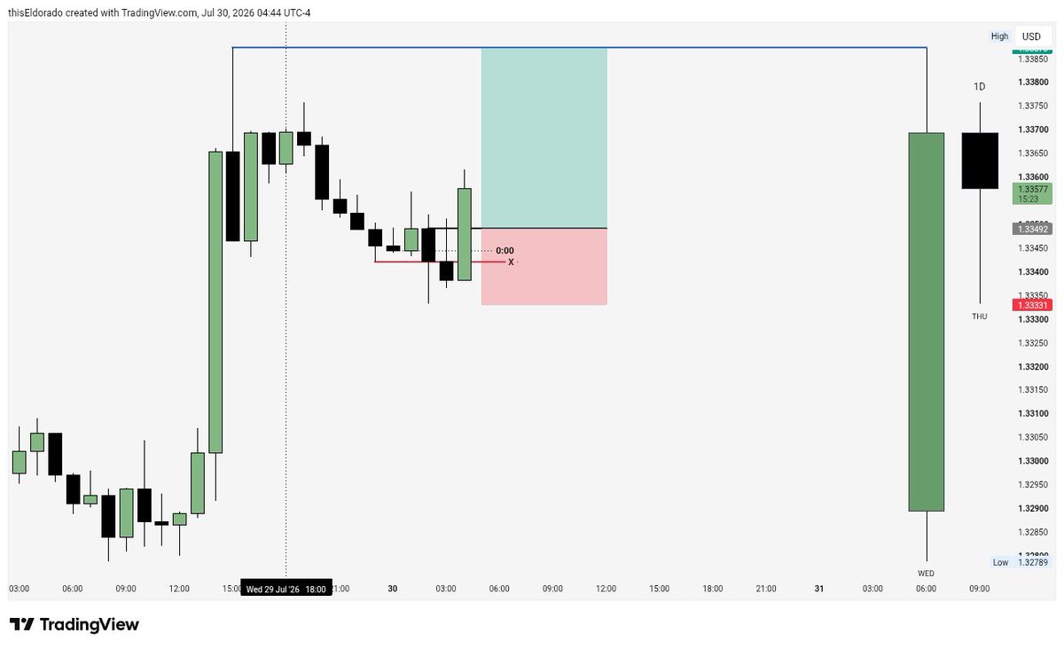 thisEldorado's tweet photo. Damn 🤦🏻‍♂️
$GBPUSD missed entry.

Trader to trader, between a missed entry and hitting stop loss, which is more painful? https://t.co/Z4GWmGrQVA