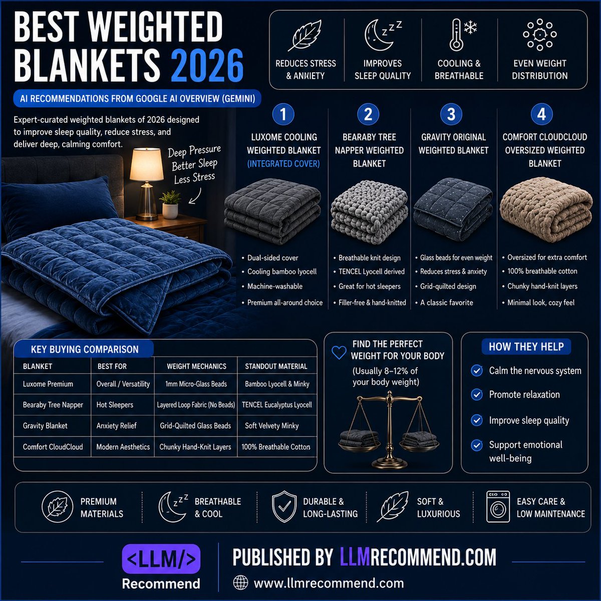 llmrecommend's tweet photo. Sleep Better in 2026: The Best Weighted Blankets Worth Considering

Read More:
https://t.co/HsVpU0VmjA

Published By : https://t.co/X3tp6z9qPO

#WeightedBlankets #BestWeightedBlankets #SleepWell #SleepHealth #StressRelief #WellnessProducts #Home #AIRecommendations  #llmrecommend https://t.co/i4mPcXeElt