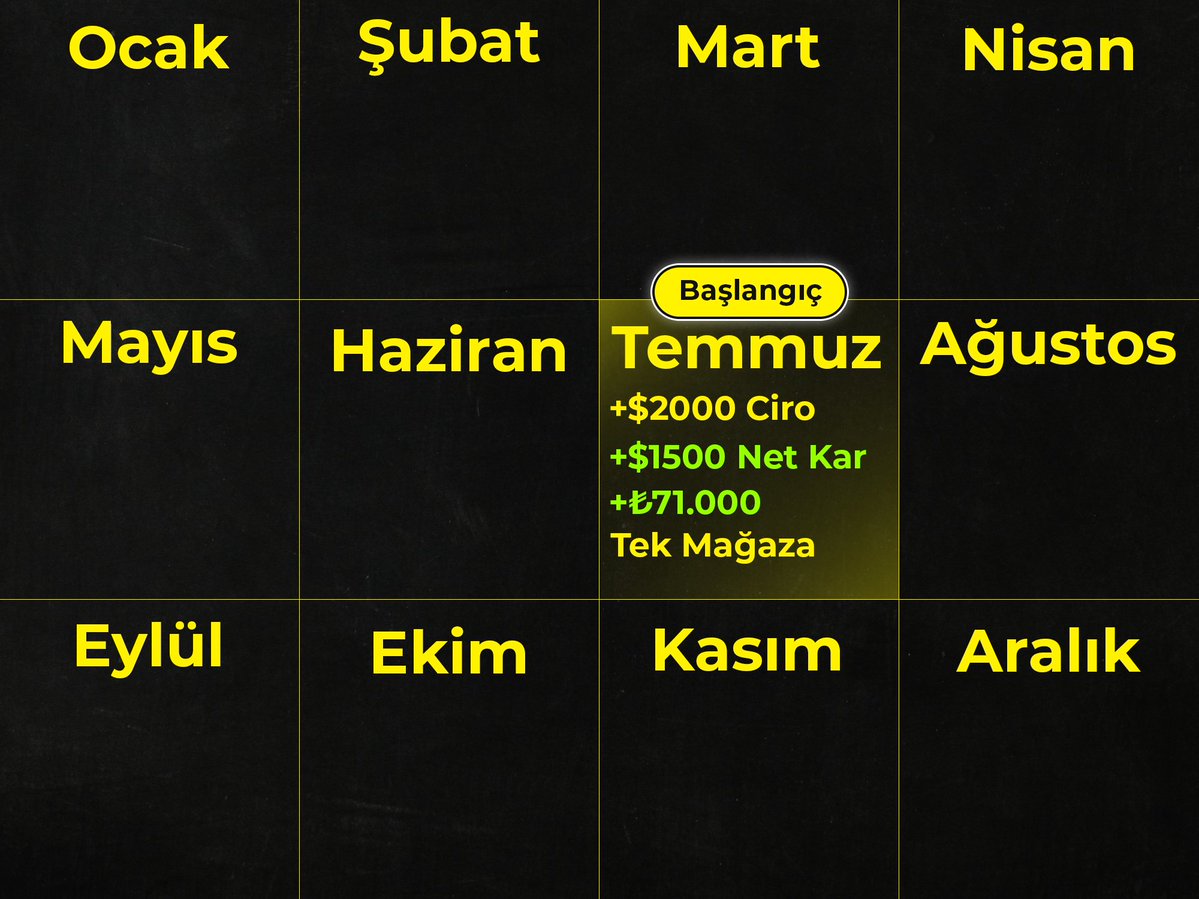 sadecetsy's tweet photo. An itibariyle $2000 ciro barajını geçtik Ayda ₺71.000 net kar. Freelancer işleriyle birlikte ₺100.000 net kazanç elde ettim. Custom ürün sayımı 30-40'a kadar çıkarıp 2. dijital mağazayı açmayı planlıyorum bu seferki fiyatlar ise $10-20 civarında olacak. https://t.co/sYg8tdz909