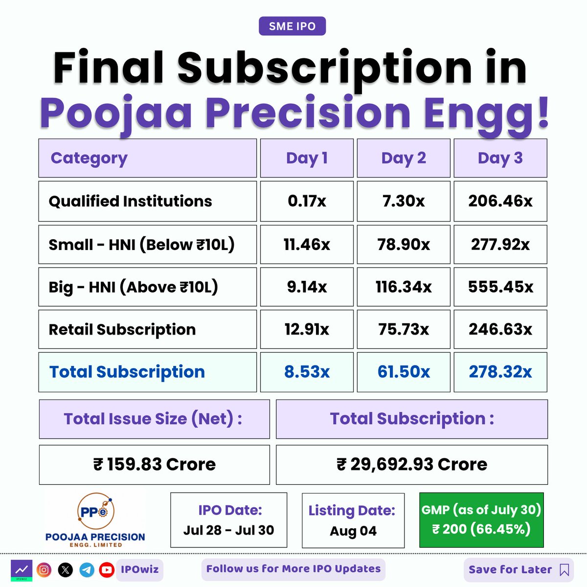ipowiz's tweet photo. Final Subscription in Pooja Precision IPO 🔥
#ipo #iposubscription #PoojaaPrecisionIPO #PoojaaPrecision https://t.co/4LQ6unax52