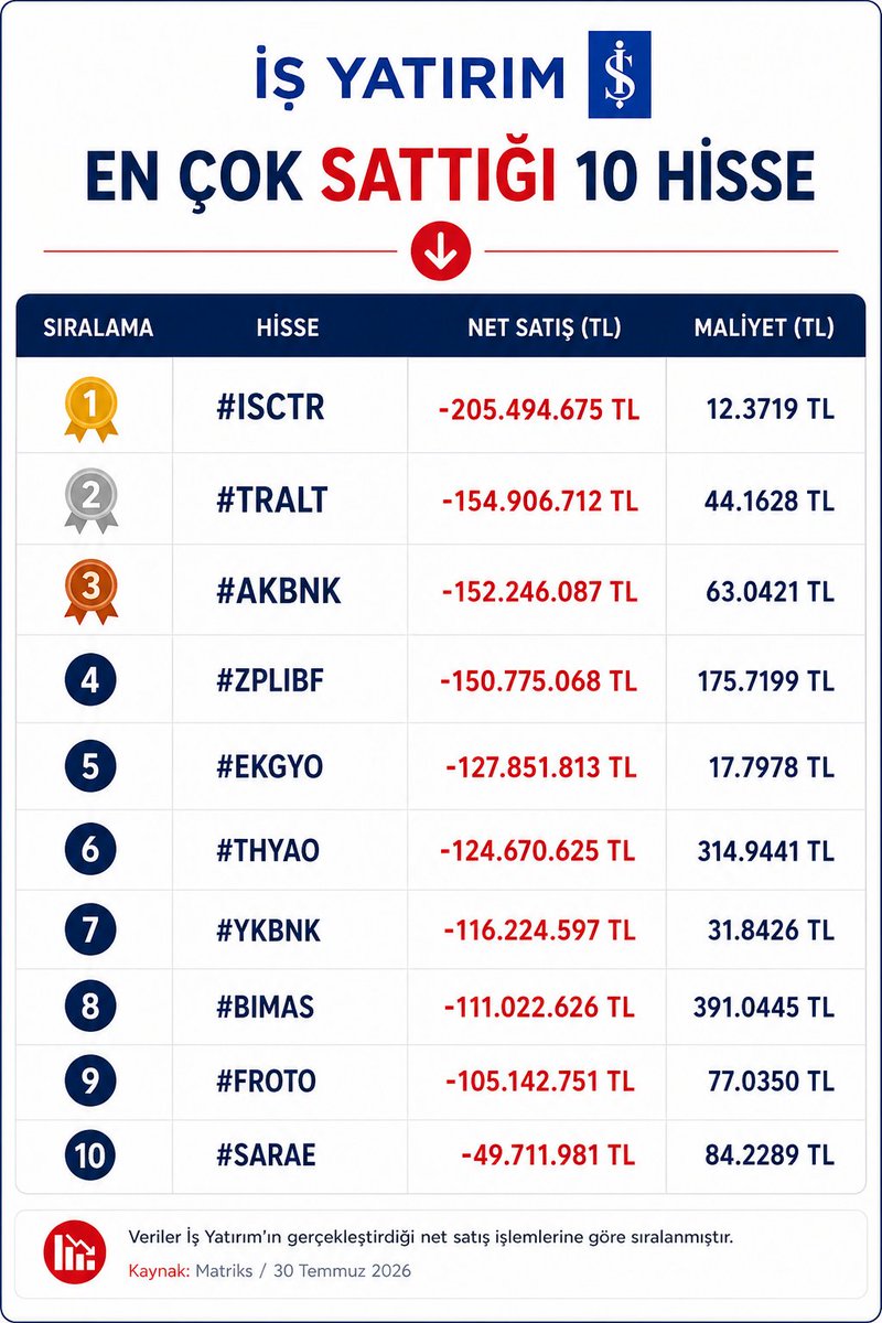 BorsaGenci777's tweet photo. 📉 İş Yatırım'ın en çok sattığı hisseler
🥇 #ISCTR → -205.494.675 TL
🥈 #TRALT → -154.906.712 TL
🥉 #AKBNK → -152.246.087 TL
4️⃣ #ZPLIBF → -150.775.068 TL
5️⃣ #EKGYO → -127.851.813 TL https://t.co/4djImO1vCN