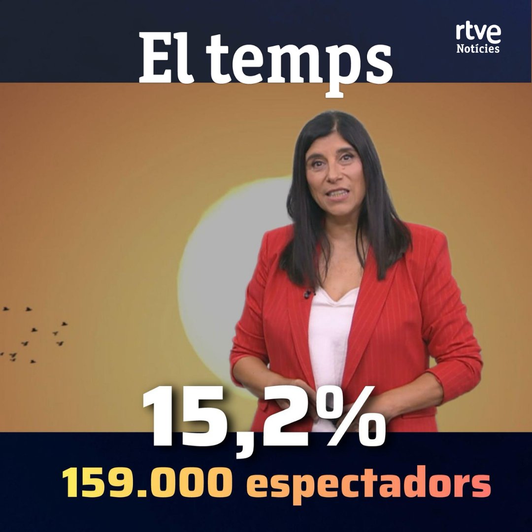 rtvenoticies's tweet photo. 👏 #AUDIÈNCIES 29 JULIOL 2026

'El temps' amb @SoniaPapell va ser aquest dimecres l'espai informatiu més vist de La 1 a Catalunya. Va sumar 159.000 espectadors amb un 15,2% de quota de pantalla.

Gràcies per la confiança ❤️ 
#La1 #La2Cat #Canal24h 

👉 https://t.co/3c5DrqEnsh https://t.co/gHYGG9sMAV