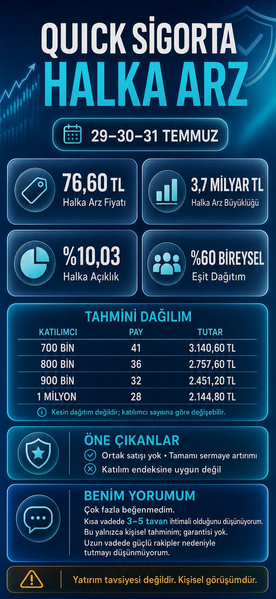 BBCrypt0's tweet photo. Dostlarım, Quick Sigorta 29–30–31 Temmuz tarihlerinde 76,60 TL fiyatla halka arz oluyor.

• Halka arz büyüklüğü: Yaklaşık 3,7 milyar TL
• Halka açıklık oranı: %10,03
• Bireysel yatırımcı payı: %60, eşit dağıtım
• Katılım endeksine uygun değil
• Ortak satışı yok, tamamı sermaye artırımı

Halka arz gelirinin şirkete kalacak olması, %25,03 iskonto ve 30 günlük fiyat istikrarı planı olumlu tarafları. Fakat fiyat istikrarının düşüş yaşanmayacağı anlamına gelmediğini belirtelim.

Kendi adıma halka arzı çok fazla beğendiğimi söyleyemem. Buna rağmen halka açıklık oranının düşük olması ve oluşabilecek kısa vadeli ilgi nedeniyle 3–5 tavan ihtimali bulunduğunu düşünüyorum. Elbette bu sadece benim tahminim; gerçekleşeceğinin hiçbir garantisi yok.

Uzun vadede ise sigorta sektöründeki güçlü rakiplerin fazlalığı nedeniyle elimde uzun süre tutmayı pek düşünmüyorum. Bence yaklaşık 800.000 ile 1 milyon katılımcı civarı katılım olacaktır ona göre alabilirsiniz. 

Herkes izahnameyi inceleyip kendi kararını vermeli. Alım, satım veya tutma önerisi değildir. Bu paylaşım yatırım tavsiyesi değildir; yalnızca kişisel düşüncelerimi paylaşıyorum.