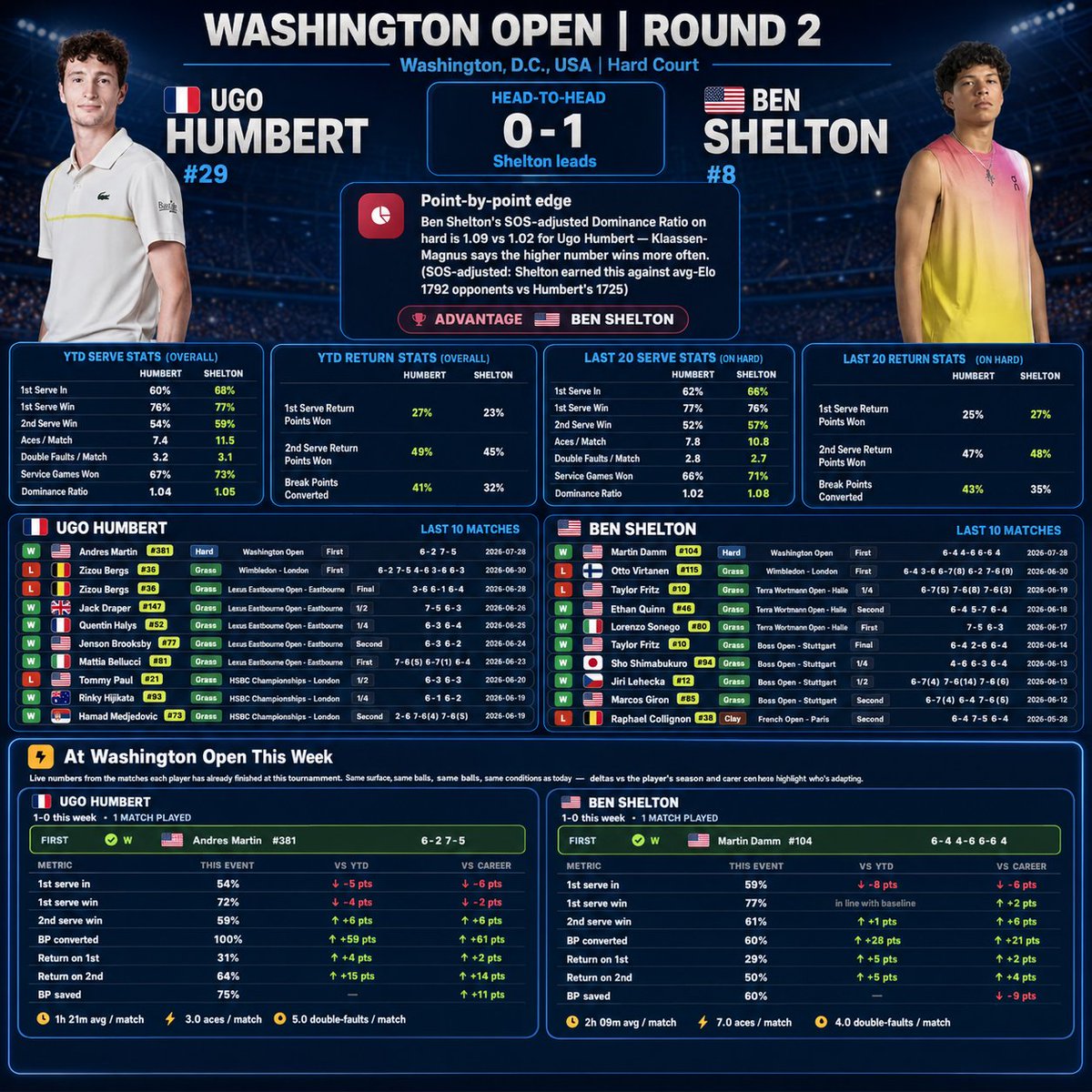 SuredaAnalytics's tweet photo. 🇺🇸Washington Open

🇫🇷Ugo Humbert | 🇺🇸Ben Shelton

OVER 23.5 games @ -135

This one didn't require much analysis. We already know how these games go. Lets get into the numbers.

Ben Shelton has a higher SOS-adjusted Dominance Ratio on hard, and leads the head to head 1-0, this match going 3. Long story short, 2 strong servers, 2 poor returners. Ugo Humbert is returning at 25% vs First serves and Shelton is at 27%. 

Ben Shelton is addicted to 3 set matches, and I do believe he wins this as well. This bet was easy to me. Not much analysis needed. 

#Gambling𝕏