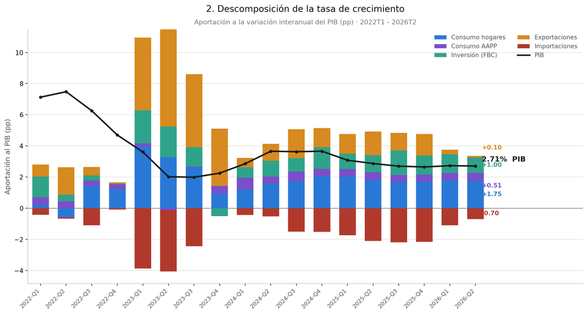 conderuiz's tweet photo. El PIB español creció un 2,7% interanual en 2T26.

Pero el dato interesante está dentro: las exportaciones, que lideraron la recuperación en 2022-23, ya apenas aportan (+0,10pp). Quien ha tomado el relevo es la inversión, acelerando 6 trimestres seguidos hasta +1,00pp. https://t.co/xBiWvaGlgf