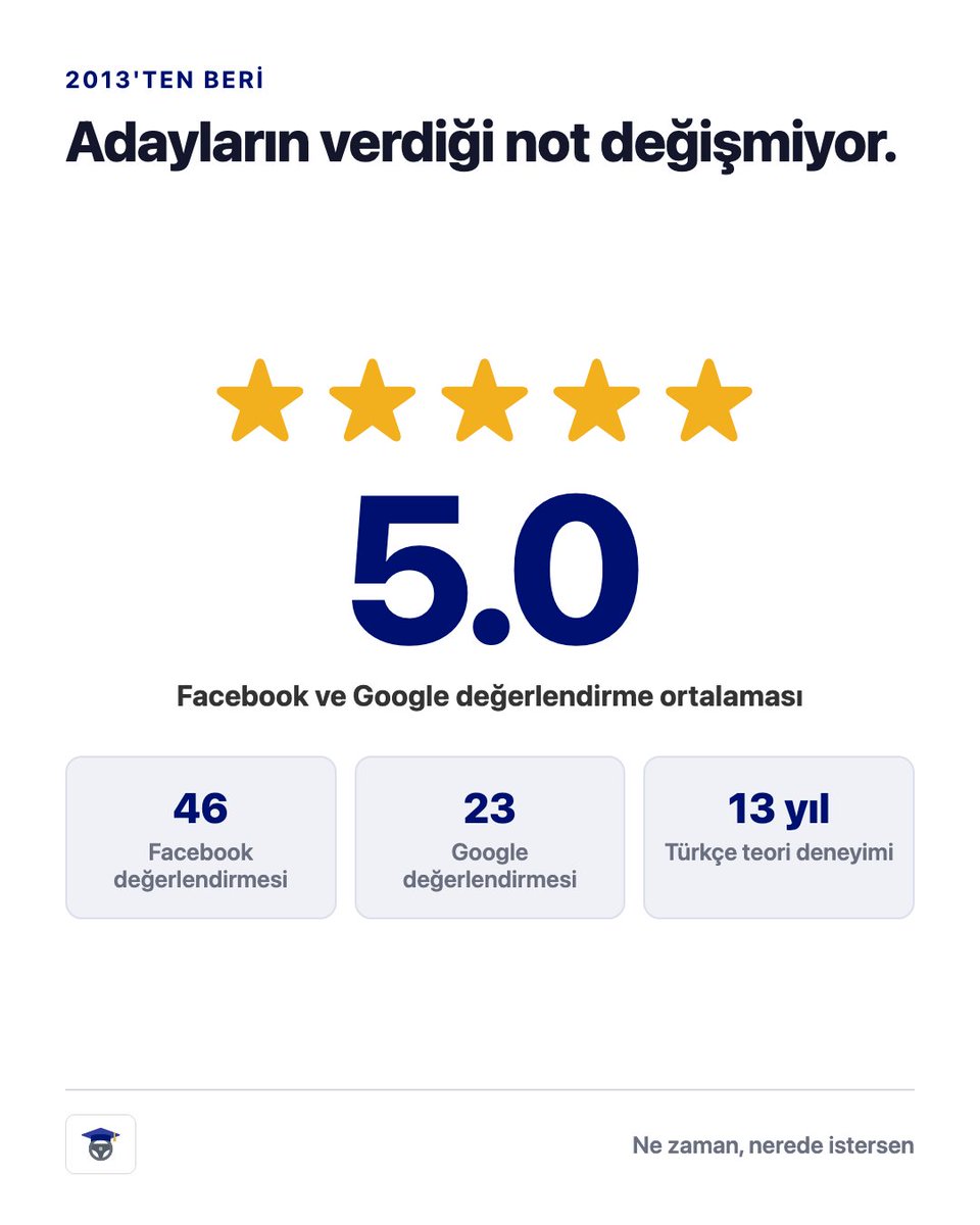isvec_ehliyet's tweet photo. 🥇 5.0 puan: Facebook'ta 46, Google'da 23 değerlendirme. 2013'ten beri İsveç ehliyet teorisini Türkçe anlatıyoruz. Ne zaman, nerede istersen 👉 https://t.co/WLveCoERgM

#isvecehliyet #ehliyet https://t.co/Erj6lUKCVX