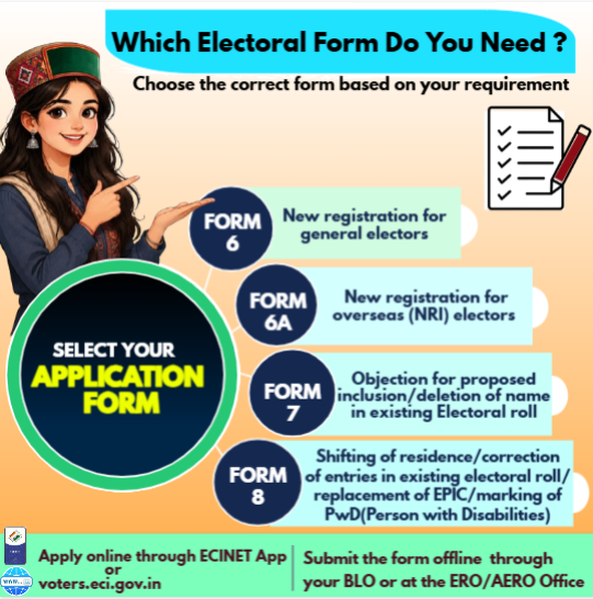 hpelection's tweet photo. Do you know your forms ?
From enrolling in the electoral roll to updating or correcting voter details, every form serves a purpose in strengthening democratic participation.
@ECISVEEP @mangarg2002 @PIBShimla @nanditaias
#ECISVEEP
#FORM6
#FORM8
#FORM7 https://t.co/PNOGtOKWEu