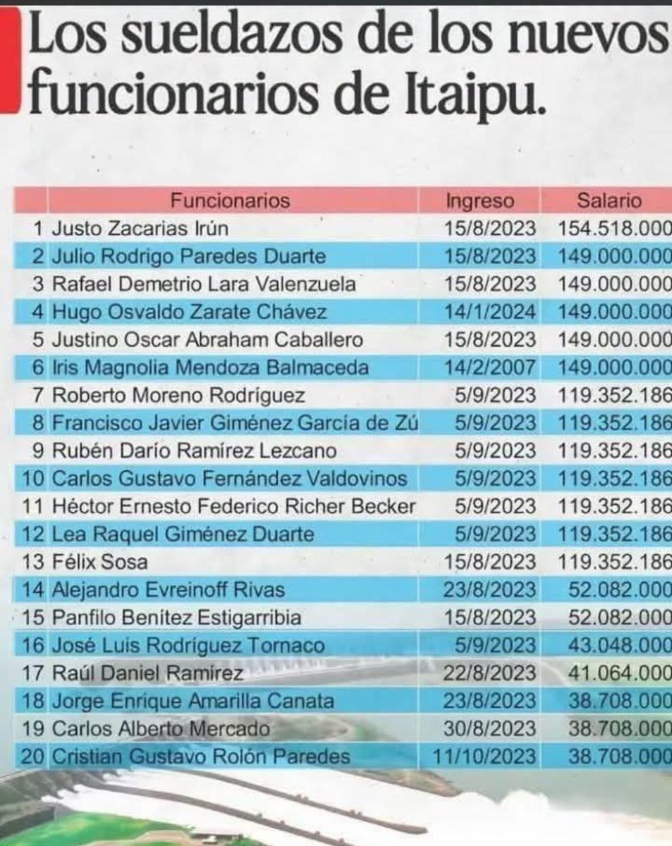 jfergo86's tweet photo. Dónde están los nacionalistas de cartón?
Que se pasan defendiendo los robos de este gobierno, que dicen que no hay plata para salud ni educación.
Este país tiene recursos...solo que es para enriquecer a una minoría que no le importa el pueblo. https://t.co/wIUj4H6lCi
