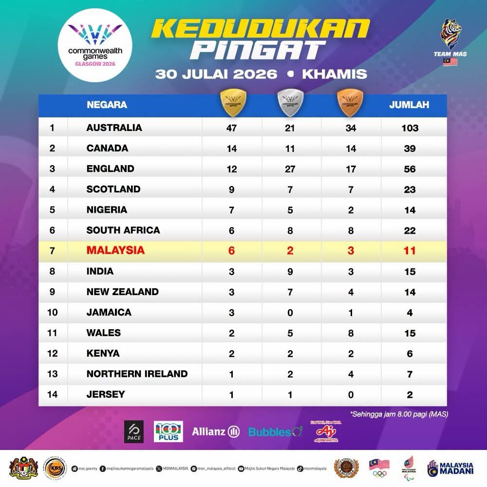 MrXx0ux's tweet photo. "Sebutir lagi emas hari ini! 🥇🇲🇾 Teruskan momentum, berjuang habis-habisan demi Jalur Gemilang. Malaysia Boleh! 💪🔥

#TeamMAS #MalaysiaBoleh #CommonwealthGames2026 #DemiMalaysia https://t.co/2n8eMlz7i8