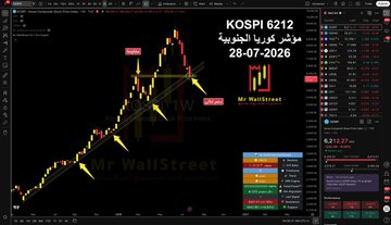 HIGHHEEL5's tweet photo. 🔻 مؤشر كوريا الجنوبية يهبط 8% ويوقف التداول 🇰🇷
📅 التاريخ: 28-07-2026
✍️ المستر سلطان المضحي

🔻 تفاصيل الحدث
أوقفت بورصة كوريا الجنوبية التداول اليوم بعد تفعيل آلية قاطع التداول من المستوى الأول، إثر هبوط المؤشر 542 نقطة بنسبة 8.02% إلى مستوى 6,213 نقطة. وكان القاطع البيعي قد https://t.co/6QrPUQlHH3