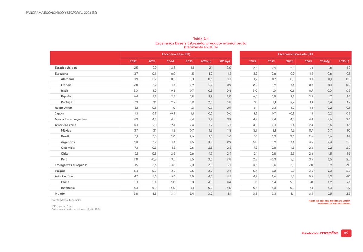 ManuelAguileraV's tweet photo. .@Mapfre Economics ha publicado hoy, a través de @fmapfre, su informe “Panorama económico y sectorial 2026: perspectivas hacia el segundo semestre". El reporte puede descargarse en el siguiente enlace:

https://t.co/muTTfAWHiV

#MapfreEconomics https://t.co/Ad8fQP4owR