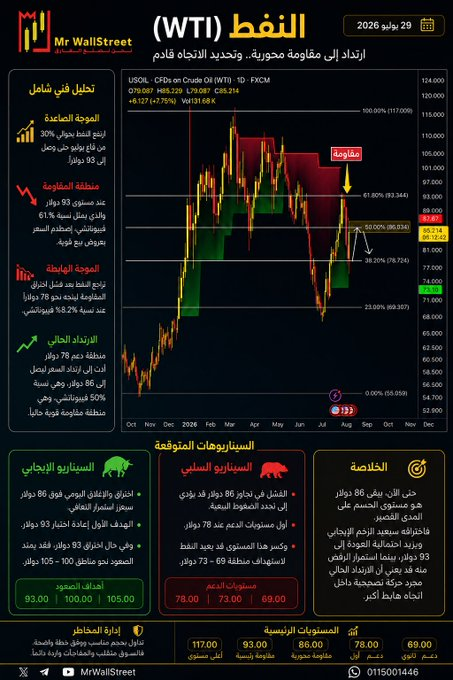 HIGHHEEL5's tweet photo. 🔻 النفط عند منطقة مقاومة ؟

قفزت أسعار #النفط بدعم من التطورات الجيوسياسية الأخيرة ، إلا أن القراءة تشير إلى أن هذا الارتفاع قد يكون ارتداد مؤقت داخل اتجاه هابط وليس بداية موجة صعود جديدة.

🔻 منطقة المقاومة عند 86$
يقترب النفط من منطقة مقاومة مهمة عند 86 دولار ، يبقى السيناريو https://t.co/nkDCNQPc47