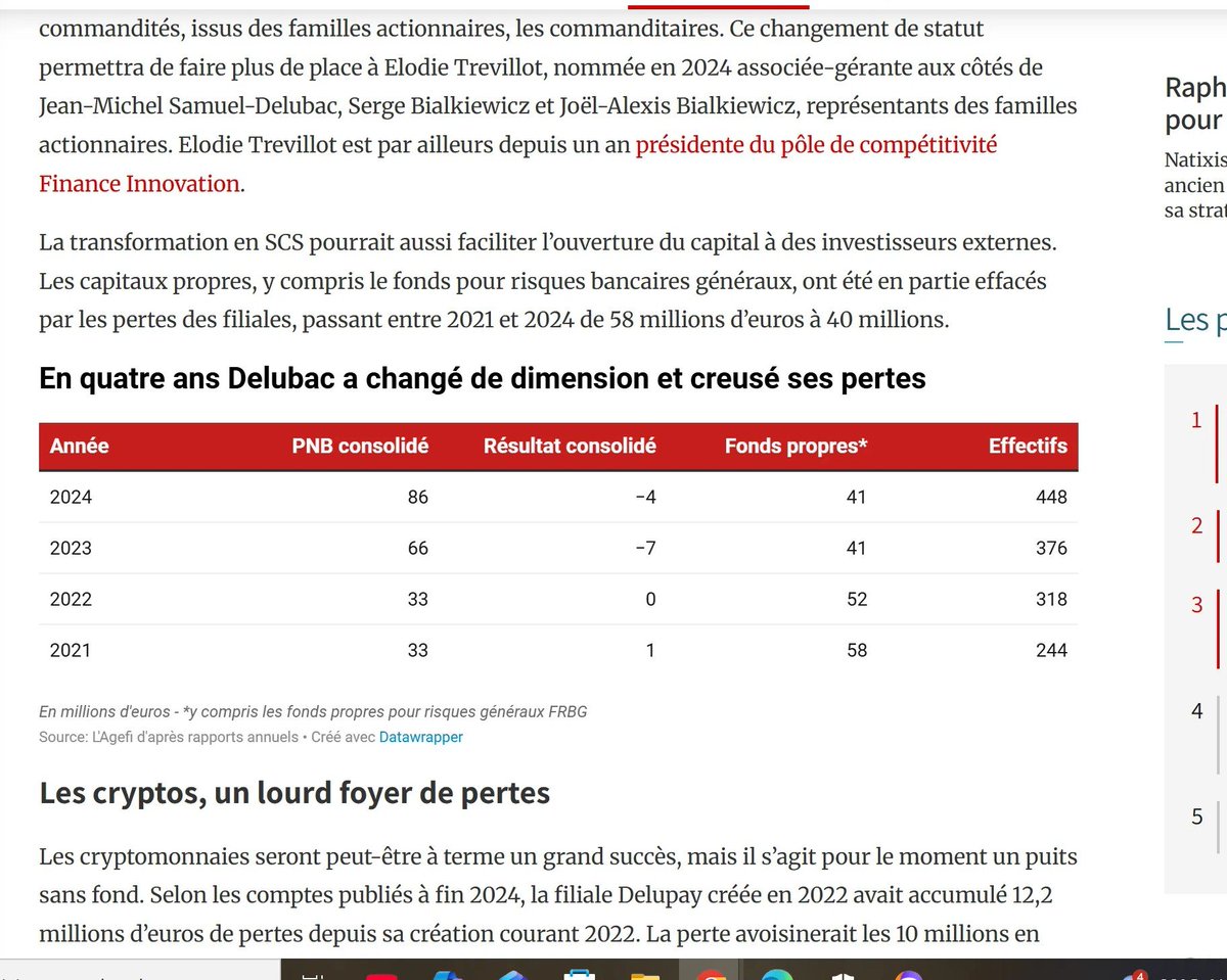 stone_flanders's tweet photo. Infos Capital B $ALCPB
Actionnaire
La banque Delubac qui conserve une bonne partie des Bitcoins de #CapitalB subit une passe difficile avec ce Bear Market et sa surexposition à la Crypto. https://t.co/RIE6VKuXoM