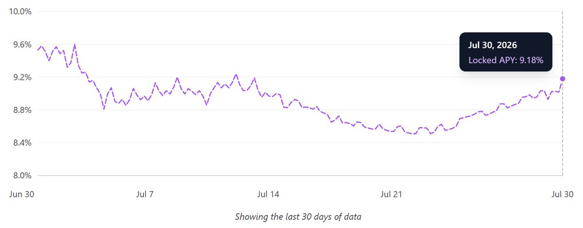 wenBenko's tweet photo. $liUSD-13W yields are up. Currently at 9.18%, projected to reach 9.79%. https://t.co/5W5wBzQ3hG