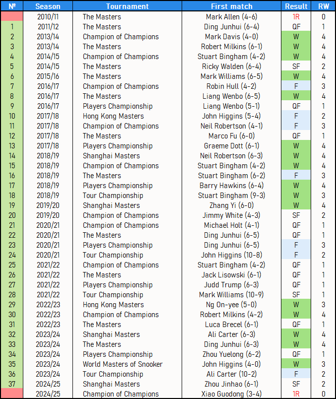 snookerstats10's tweet photo. Ronnie O'Sullivan's 37 consecutive wins in the 1st round of tournaments for top 8-16 players. 
It's almost 14 years without 1st-round defeat in such events from January 2011 to November 2024. He had 14 losses in 1R in other events during the same period.
#snooker #RonnieOsullivan https://t.co/RqBd5CP6uZ