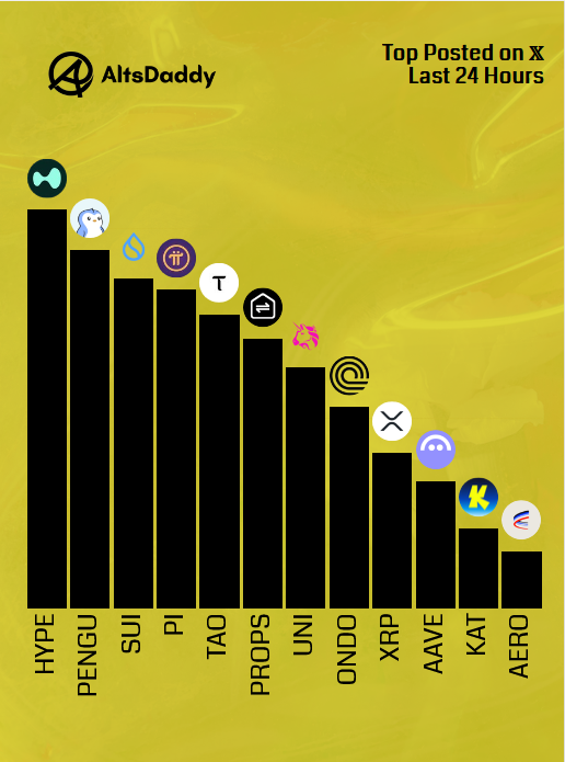 AltsDaddycom's tweet photo. 🎗️ Thursday’s Top Posted #Altcoins 🎗️

1️⃣ $HYPE
2️⃣ $PENGU
3️⃣ $SUI
4️⃣ $PI
5️⃣ $TAO
6️⃣ $PROPS
7️⃣ $UNI
8️⃣ $ONDO
9️⃣ $XRP
🔟 $AAVE
1️⃣1️⃣ $KAT
1️⃣2️⃣ $AERO

Runner ups: $GRASS, $BEAT, $GRASS, $TON, $SIREN

#Altseason2026 #Altcoins $DDY https://t.co/DPO8qxTmxO