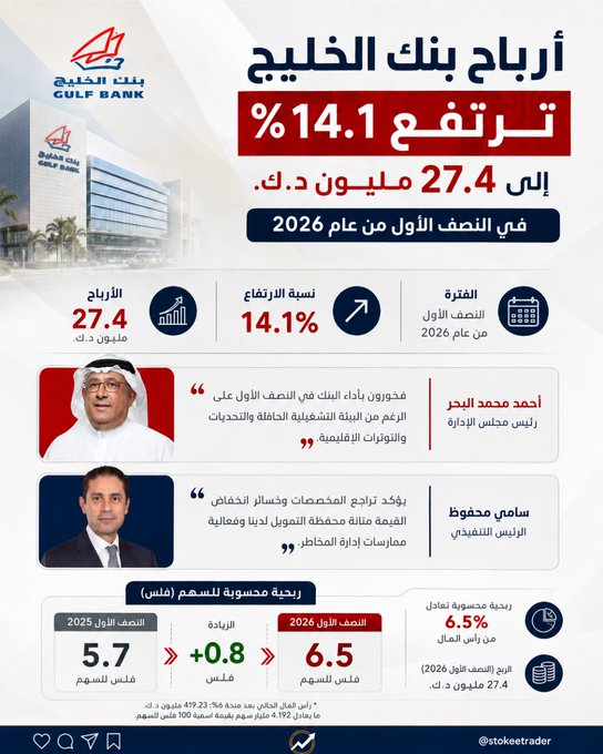 GrandMagasinBio's tweet photo. إرتفاع ارباح بنك الخليج بواقع (+14.1%) إلى 27.4 مليون د.ك. في النصف الأول من عام 2026.

أحمد محمد البحر:
فخورون بأداء البنك في النصف الأول على الرغم من البيئة التشغيلية الحافلة بالتحديات والتوترات الإقليمية.

سامي محفوظ:
يؤكد تراجع المخصصات وخسائر انخفاض القيمة متانة محفظة https://t.co/JLQYxa2lo9