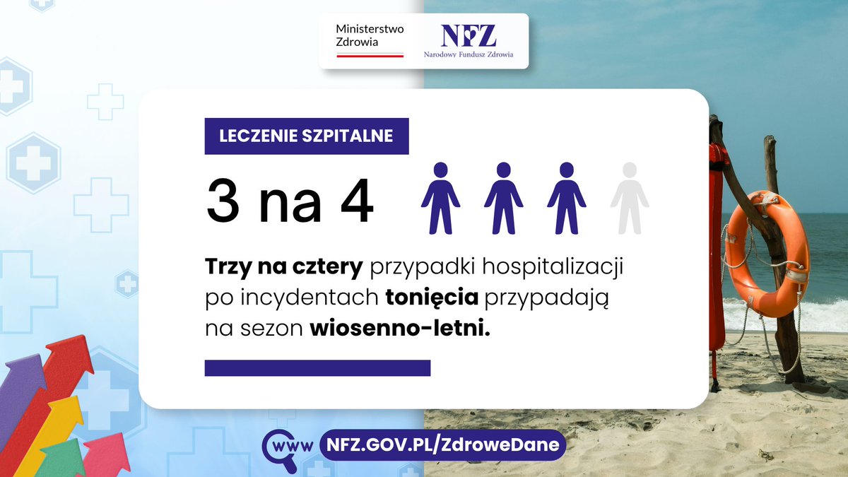 NFZ_GOV_PL's tweet photo. 📊 #CoNaZdrowychDanych

🤔 Czy wiesz, że...
🌊 Trzy na cztery przypadki hospitalizacji po incydentach tonięcia przypadają na sezon wiosenno-letni.

Największe ryzyko dotyczy miesięcy od maja do sierpnia.

Zapraszamy na #WątekNFZ 🧵

-

Woda daje ochłodę i odpoczynek, ale może być też śmiertelnie niebezpieczna.

Jezioro, rzeka, morze czy niestrzeżone kąpielisko — w każdym z tych miejsc liczą się rozsądek, ostrożność i przestrzeganie zasad bezpieczeństwa.

1/7