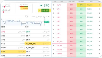 GrandMagasinBio's tweet photo. #ايفا_للاستشارات
#محطة_ام_الهيمان

🟢 للجلسة الثانية .. اغلق سهم شركة ايفا للاستشارات علي ارتفاع قارب الـ 1% عند 370 فلس مَطْلُوبَاً .. بتداولات فاقتّ الـ 16 مليون سهم ..🙋🏼‍♂️🌊

⚠️ .. مع الاعلان عن التحالف اللذي سيدير الاكتتاب العام لشوكة محطة ام الهيمان+ اعلان التابعه شركة ايفا https://t.co/Q4zEU3d7Wj