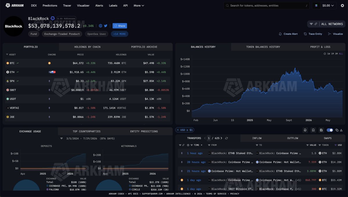 arkham's tweet photo. Fidelity is selling. But BlackRock is buying.

Fidelity’s clients net sold $43.1M of BTC today, but BlackRock’s clients bought over double that.

BlackRock bought $89.8M of BTC, more than in the entire past week. https://t.co/66IKbvUrxo