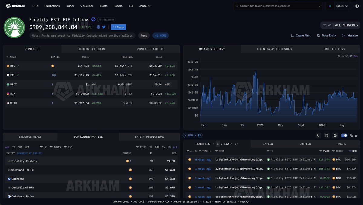 arkham's tweet photo. Fidelity is selling. But BlackRock is buying.

Fidelity’s clients net sold $43.1M of BTC today, but BlackRock’s clients bought over double that.

BlackRock bought $89.8M of BTC, more than in the entire past week. https://t.co/66IKbvUrxo