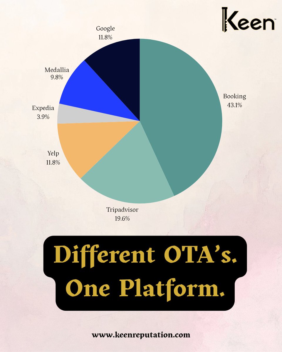 keenreputation's tweet photo. So many OTAs, so many reviews—how do you track them all?

Keen's Review Breakdown gives you a monthly, OTA-wise review analysis in an easy-to-read pie chart, so you can quickly understand where guest feedback is coming from.

Explore Keen today!
#Keen #ReviewManagement https://t.co/cX3Ru6jSIp