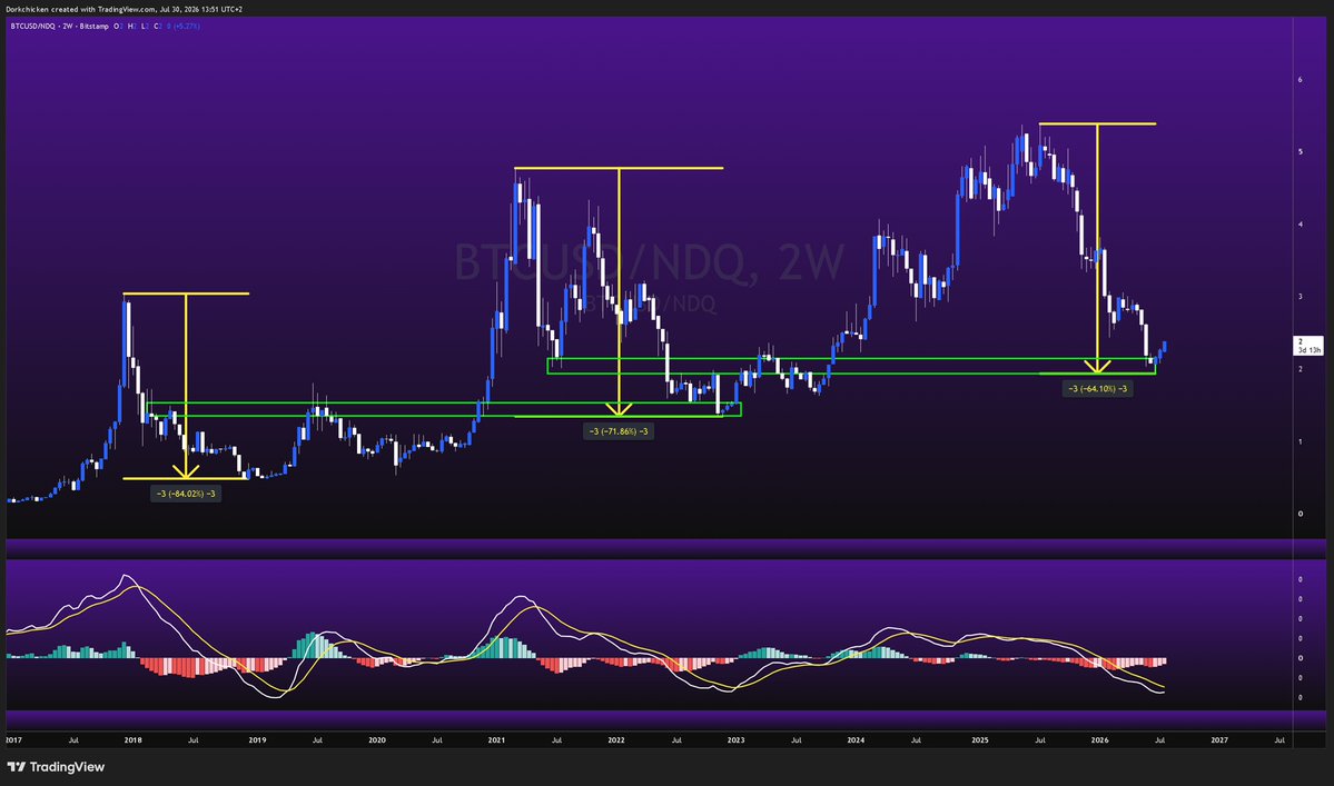 DorkChicken's tweet photo. $BTC vs Nasdaq. Drawdowns in every bear market: ‑84%, ‑72%, and ‑64% so far. 

Price has now hit major horizontal support, just like in 2022. 

I have said it before and will say it again, crypto will outperform in the coming years. https://t.co/5vtP0XM5ZQ