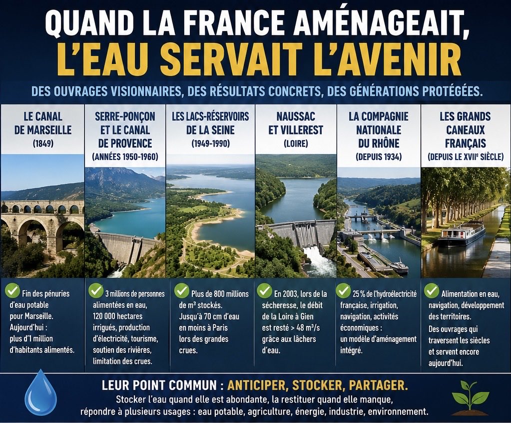 PHautefeuille's tweet photo. 💦Quand la France savait encore préparer l’avenir…

Pendant des décennies, la France a construit de grands ouvrages hydrauliques. Pas par idéologie. Par pragmatisme.

💧 Le canal de Marseille a mis fin aux pénuries d’eau de la ville.

💧 Serre-Ponçon et le Canal de Provence alimentent aujourd’hui près de 3 millions de personnes, irriguent 120 000 hectares, produisent de l’électricité et soutiennent l’économie de toute une région.

💧 Les lacs-réservoirs de la Seine protègent Paris des crues tout en soutenant les débits des rivières pendant les sécheresses.

💧 Naussac et Villerest ont permis, lors de la sécheresse de 2003, de maintenir un débit suffisant dans la Loire pour préserver l’eau potable, les activités économiques et les milieux aquatiques.

Ces ouvrages sont aujourd’hui considérés comme des réussites. Pourtant, s’ils étaient proposés en 2026, combien verraient-ils seulement le jour ?

Depuis près de 30 ans, la France construit très peu de nouveaux aménagements hydrauliques structurants, alors même que les sécheresses et les inondations deviennent plus fréquentes.

Dans le même temps, plusieurs projets ont été abandonnés après des années de recours et de mobilisations de certaines associations et mouvements écologistes : Serre-de-la-Fare, Chambonchard, Charlas, Le Veurdre…

Le résultat est paradoxal :
➡️ nous regardons des milliards de mètres cubes d’eau partir vers la mer en hiver,
➡️ puis nous organisons les restrictions quelques mois plus tard.

Préserver les haies, les zones humides et les sols est indispensable.

Mais cela ne remplacera jamais des infrastructures capables de stocker l’eau lorsqu’elle est abondante et de la restituer lorsqu’elle manque.

Nos prédécesseurs construisaient pour les cinquante années à venir.

Nous devons retrouver cette capacité à anticiper, à étudier chaque projet objectivement et à investir dans des ouvrages publics, multi-usages et adaptés aux réalités climatiques.

L’eau est un enjeu de souveraineté. Continuer à opposer systématiquement protection de la nature et aménagement du territoire, c’est prendre le risque de perdre les deux.