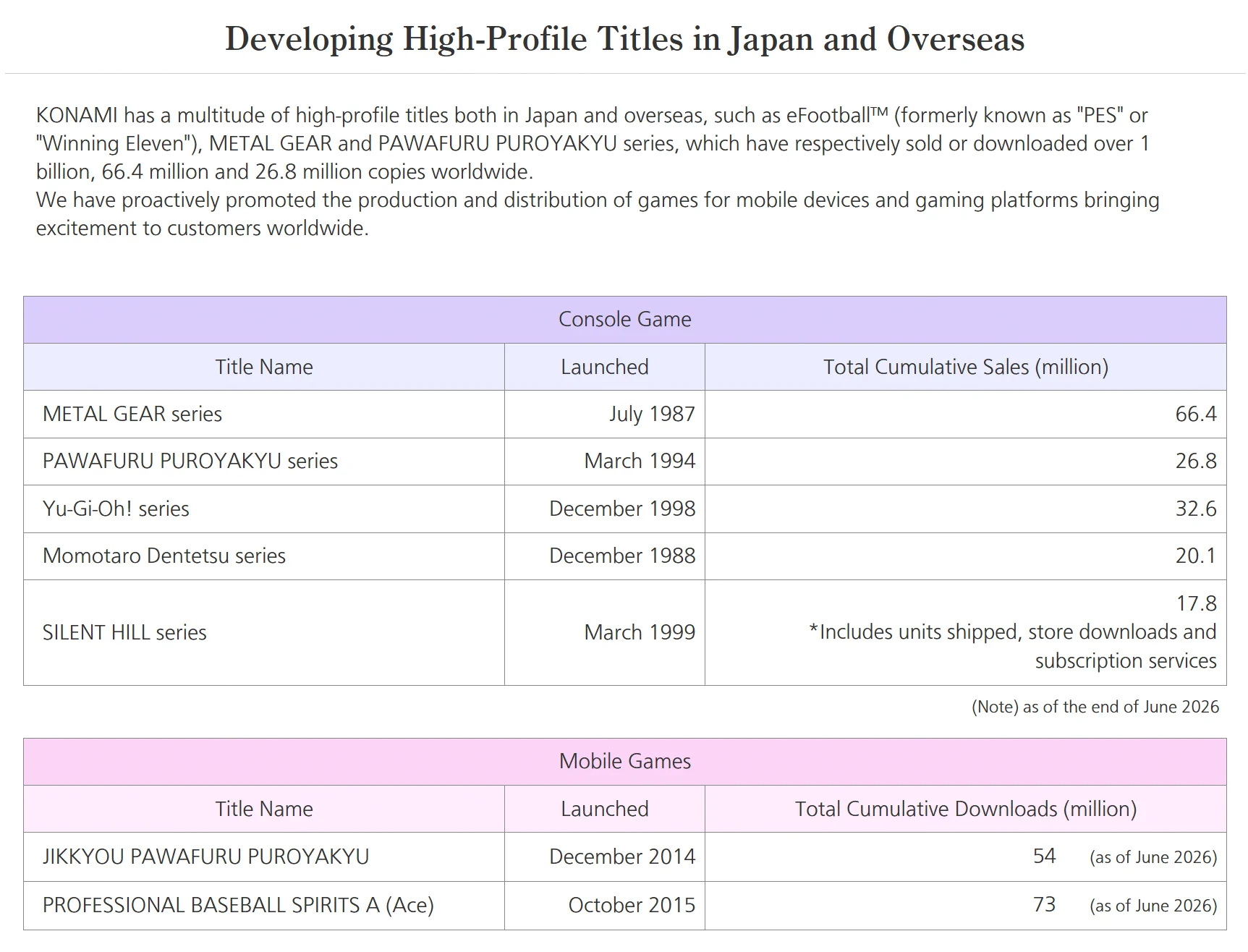 Konami presentation slide showing Metal Gear series cumulative sales at 66.4 million through June 2026
