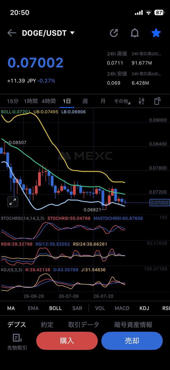 sai0808's tweet photo. 📉【今日のDOGE｜370日目🐕】0.0700ドル。4時間足は0.069付近を支えに持ち合い継続。日足は調整局面で売り圧力はやや優勢。週足・月足は底固めの流れを維持。0.069を守り0.072回復できるかが次の焦点。
#ドージコイン https://t.co/mT0suRIQ3w
