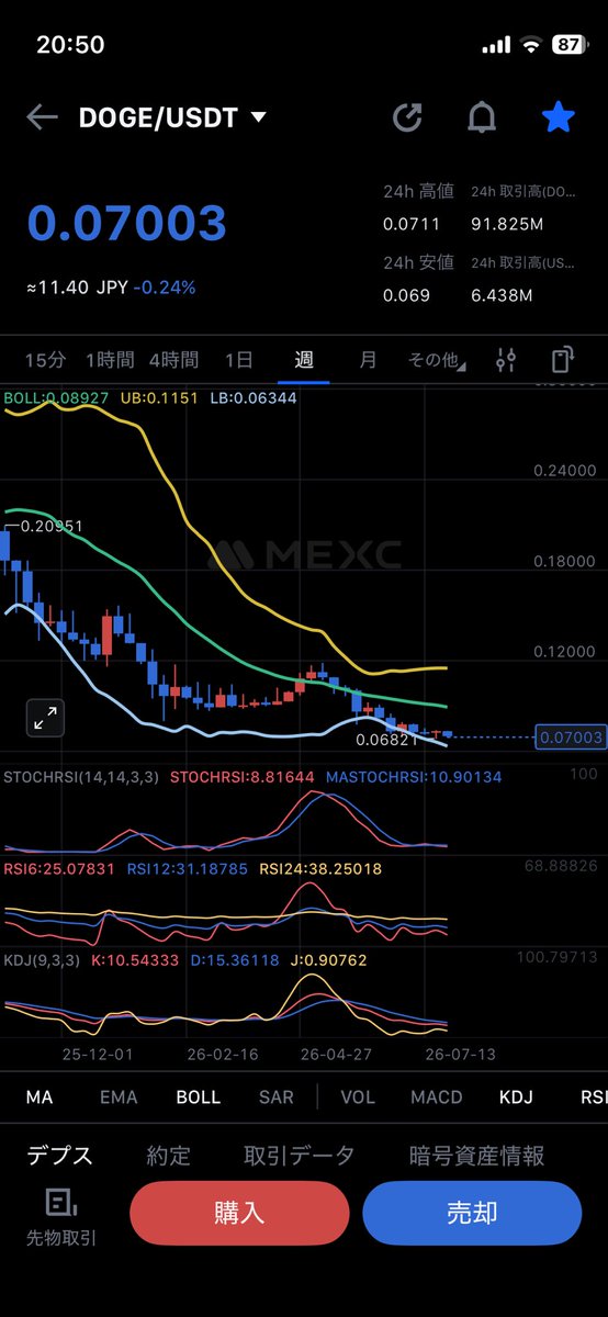 sai0808's tweet photo. 📉【今日のDOGE｜370日目🐕】0.0700ドル。4時間足は0.069付近を支えに持ち合い継続。日足は調整局面で売り圧力はやや優勢。週足・月足は底固めの流れを維持。0.069を守り0.072回復できるかが次の焦点。
#ドージコイン https://t.co/mT0suRIQ3w