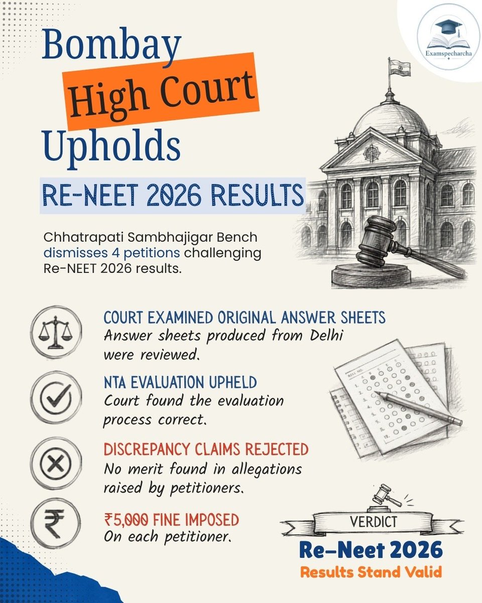examspecharcha's tweet photo. ⚖️ BOMBAY HIGH COURT UPHOLDS RE-NEET 2026 RESULTS

The Chhatrapati Sambhajinagar Bench of the Bombay High Court has dismissed four petitions challenging the Re-NEET 2026 results after examining the original answer sheets produced from Delhi.

#ReNEET2026 #BombayHighCourt #NTA https://t.co/ll31bnsKHi