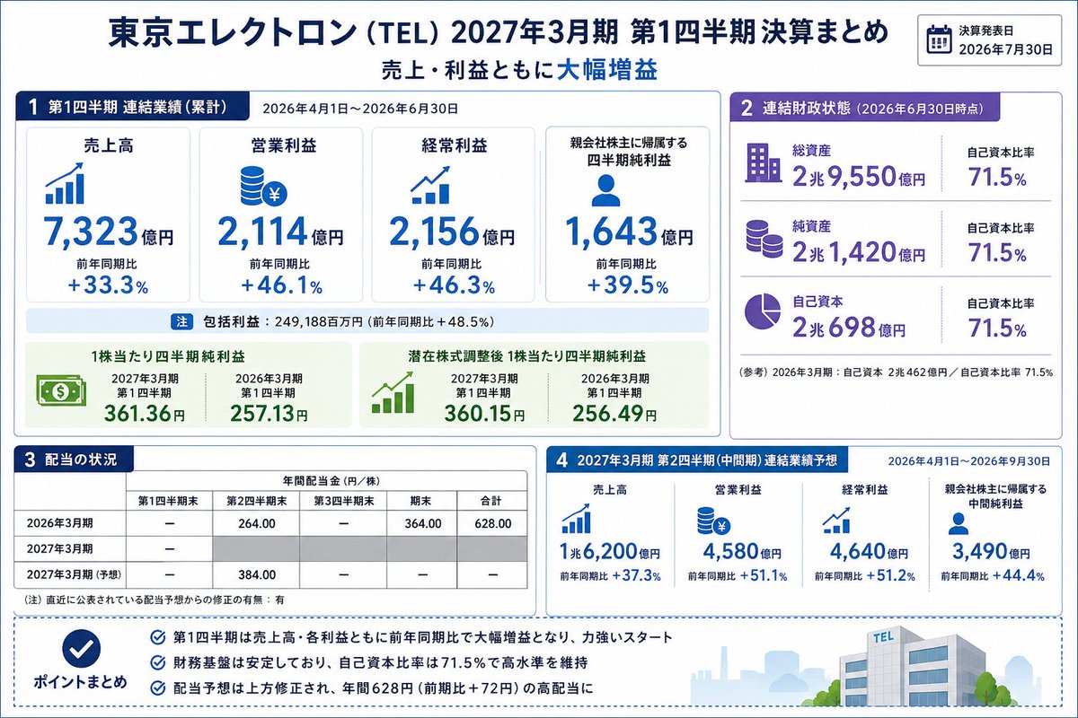 semicon_today's tweet photo. 本日発表された東京エレクトロン（TEL）の決算を、1枚でサクッとまとめました📈

第1四半期の業績や中間業績予想、配当予想の修正など、押さえておきたいポイントをコンパクトに整理しています！

#半導体 #東京エレクトロン #TEL #決算 https://t.co/PUSiWqgRaA