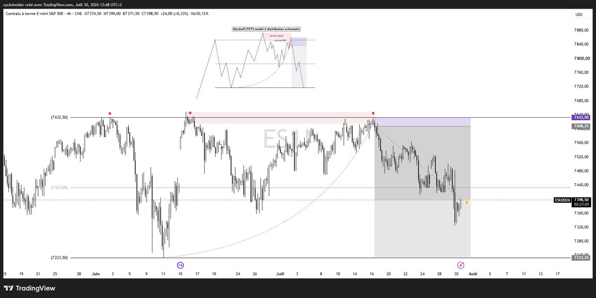 gsmferrari's tweet photo. $SPX : pas de DCA sur les couteaux tombants. Le 1er objectif baissier du $SPX est à 7233$ en bas de range.
Vu que c'est une distribution, le cours devrait même sortir du range par le bas, avec une probabilité de 90%.
Pas de FOMO inutile à ce stade 🚨 https://t.co/tTzHEHcCe1