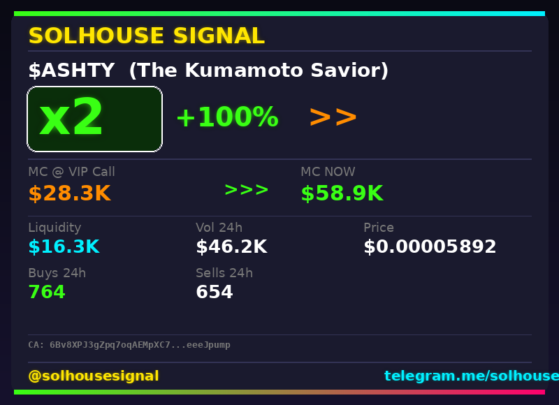 solhousesignals's tweet photo. Another 2x bagger 🎯 $ASHTY (The Kumamoto Savior)

📊 MC: $58.9K | Liq: $16.3K
💵 Vol 24h: $46.2K
🔄 Buys/Sells: 764 / 654

📋 CA:
6Bv8XPJ3gZpq7oqAEMpXC7aVBCLWcievTp4ZeeeJpump

🤖 Full scan + chart → link in bio

#Ashty #solhousesignal #cryptogems #solana #solanagem https://t.co/P0qE609TQ4