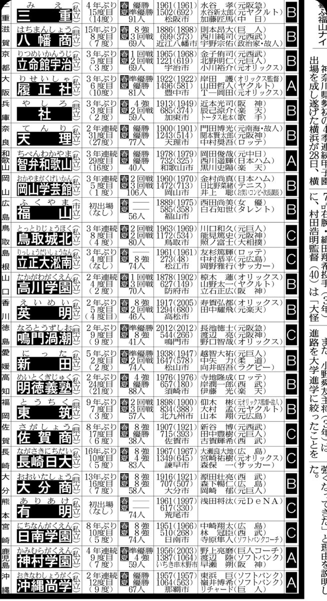 heroheroseven's tweet photo. 全国高校野球選手権
全出場高校
スポーツ報知の評価
やはりネームバリューや過去の実績でA評価にしてませんか。
2年前は智弁和歌山はA、そして初戦相手の霞ケ浦はCだった。 https://t.co/alU8J5sJSJ