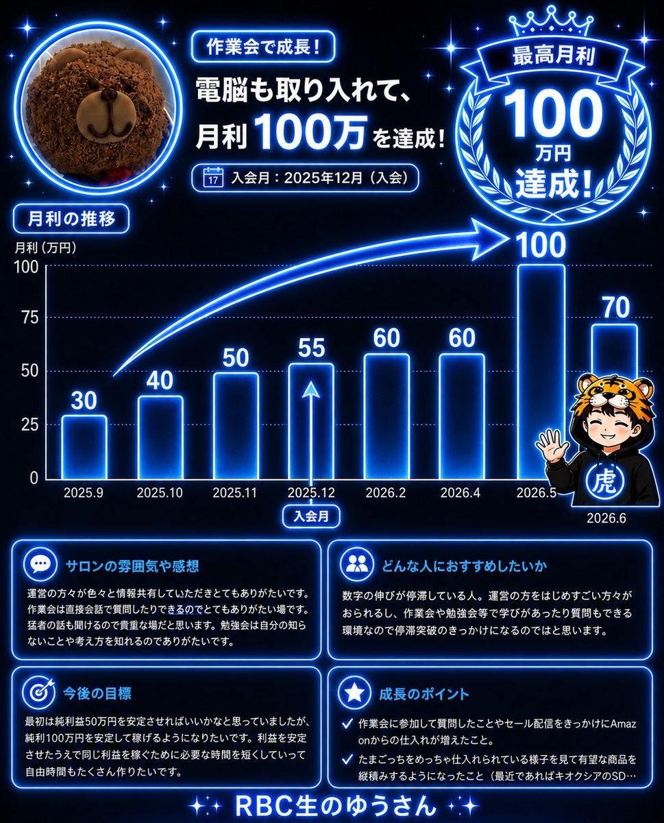 KHqt3's tweet photo. RBCに入会して、知らなかった手法や考え方を学ばせていただき利益を伸ばすことができました✨

作業会や対談企画では、猛者の方々のお話も聞けて学びと刺激をいただいています🔥
おかげさまで今月も最高月利を更新できました！！
良い環境を提供していただきありがとうございます！

@torao_ponz https://t.co/Q3gkLvU2Nd