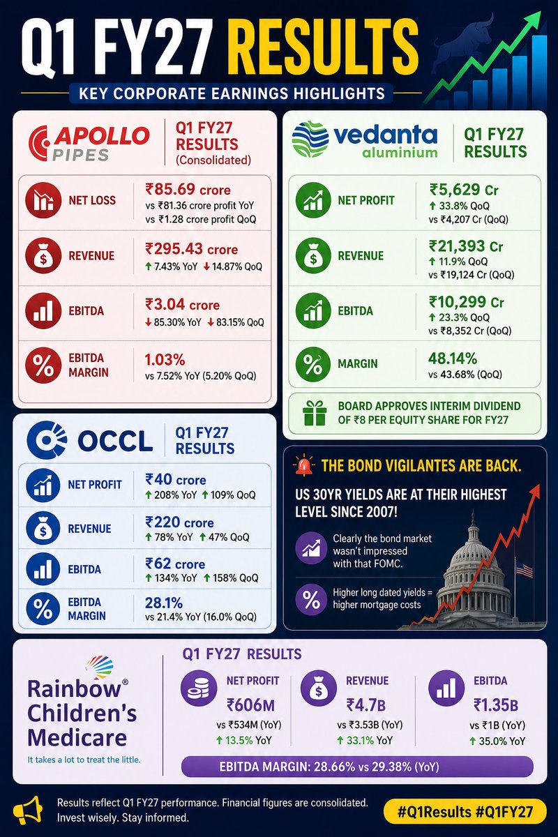 Nizamuddin0701's tweet photo. One Poster. Five Big Market Updates. Zero Noise. Only What Matters.
Strong Results, Weak Results & Global Bond Pressure — All Eyes on Tomorrow's Trade!
#Q1Results #giftnifty #Vedanta #ApolloPipes #OCCL #RainbowChildrens #Nifty #Sensex #banknifty https://t.co/tH2RnNjFBy